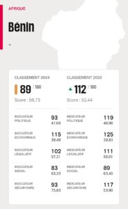 Le Bénin progresse dans le classement de la liberté de la presse de RSF, passant de la 112ème à la 89ème place en 2024, sans incidents