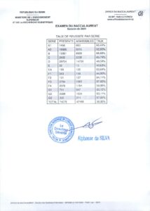 Le Bénin enregistre un taux de réussite de 56,93% au Baccalauréat 2024, marquant une amélioration notable dans le parcours éducatif