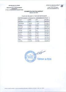 Le Bénin enregistre un taux de réussite de 56,93% au Baccalauréat 2024, marquant une amélioration notable dans le parcours éducatif
