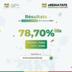 Le Bénin passe au numérique : Les résultats des examens au Bénin sont actuellement disponibles en ligne sur la plateforme eRésultats.